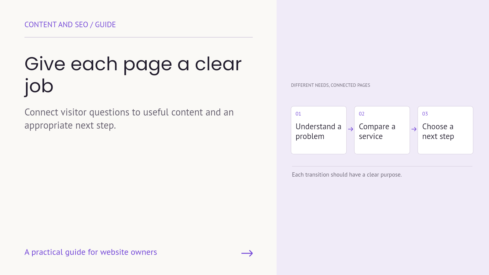 Three connected visitor needs: understand a problem, compare a service and choose a next step.