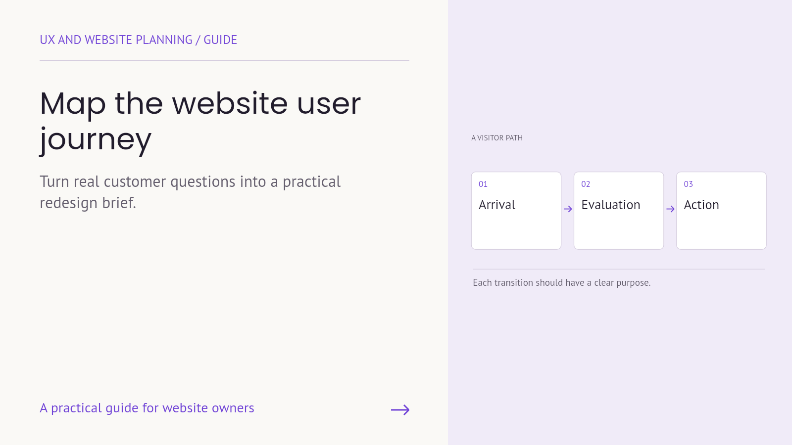 A simple website journey from arrival through evaluation to action, used to plan a redesign.