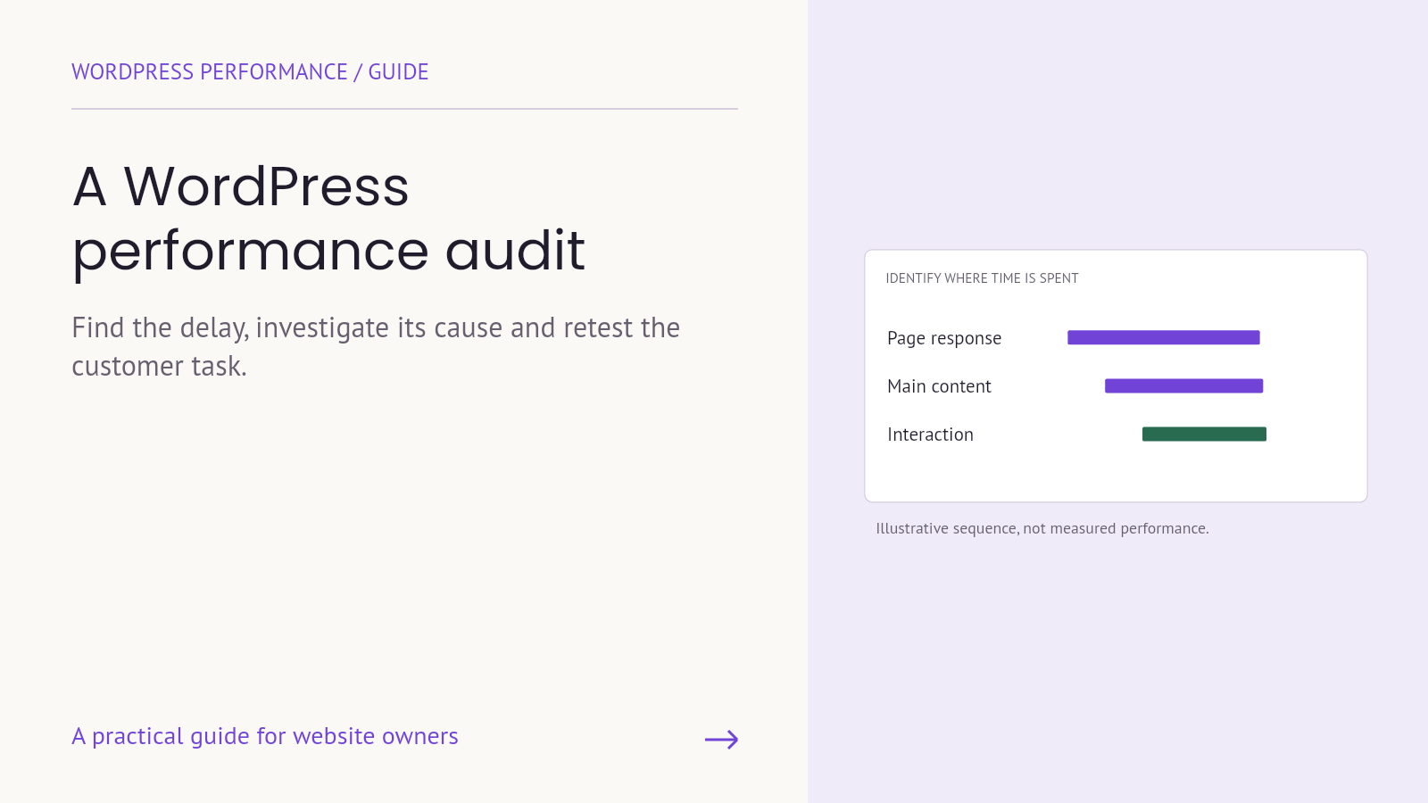 A conceptual sequence of page response, main content and interaction in a WordPress performance investigation.